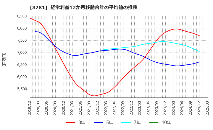 8281 ゼビオホールディングス(株): 経常利益12か月移動合計の平均値の推移