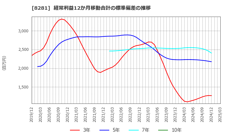 8281 ゼビオホールディングス(株): 経常利益12か月移動合計の標準偏差の推移