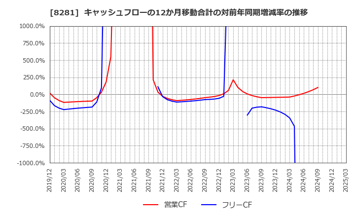 8281 ゼビオホールディングス(株): キャッシュフローの12か月移動合計の対前年同期増減率の推移