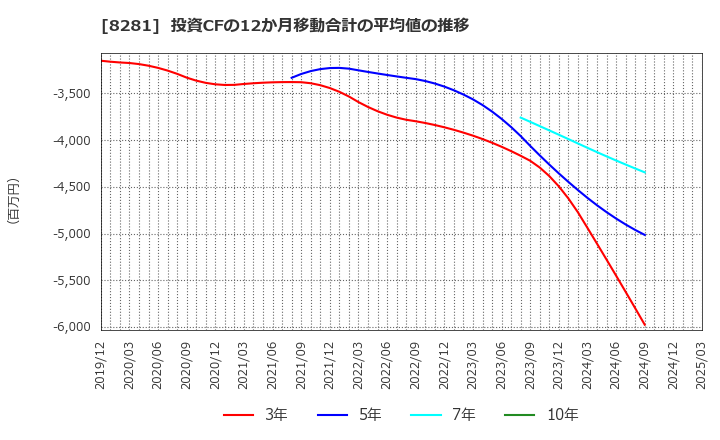 8281 ゼビオホールディングス(株): 投資CFの12か月移動合計の平均値の推移