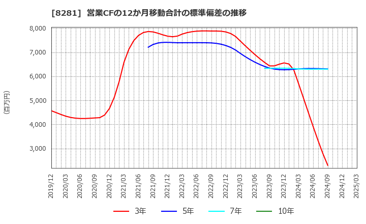 8281 ゼビオホールディングス(株): 営業CFの12か月移動合計の標準偏差の推移