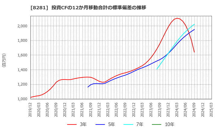 8281 ゼビオホールディングス(株): 投資CFの12か月移動合計の標準偏差の推移