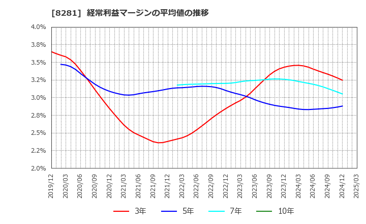 8281 ゼビオホールディングス(株): 経常利益マージンの平均値の推移