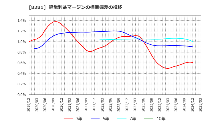 8281 ゼビオホールディングス(株): 経常利益マージンの標準偏差の推移