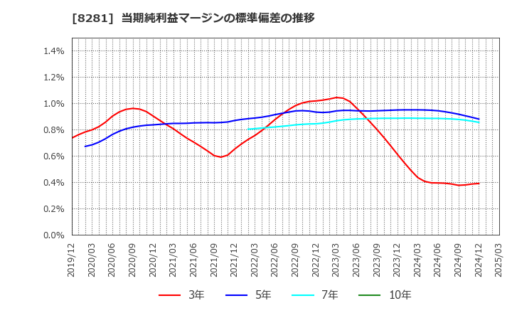 8281 ゼビオホールディングス(株): 当期純利益マージンの標準偏差の推移