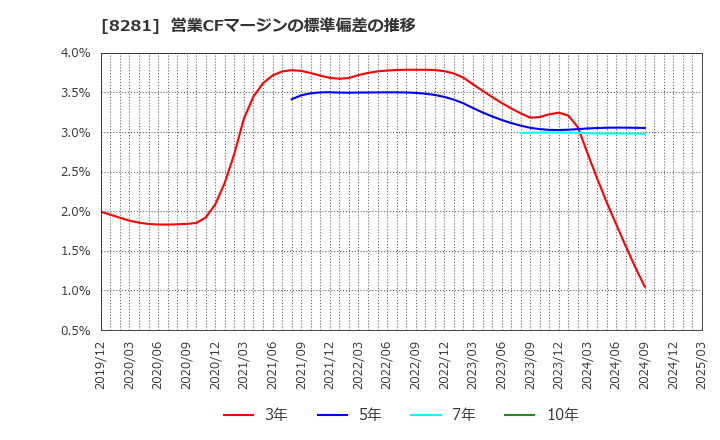 8281 ゼビオホールディングス(株): 営業CFマージンの標準偏差の推移