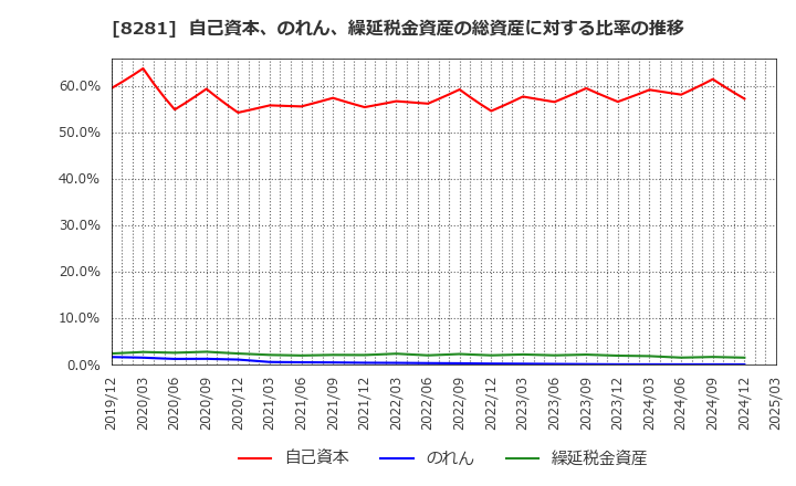 8281 ゼビオホールディングス(株): 自己資本、のれん、繰延税金資産の総資産に対する比率の推移