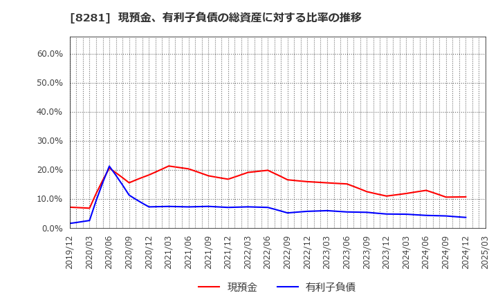 8281 ゼビオホールディングス(株): 現預金、有利子負債の総資産に対する比率の推移