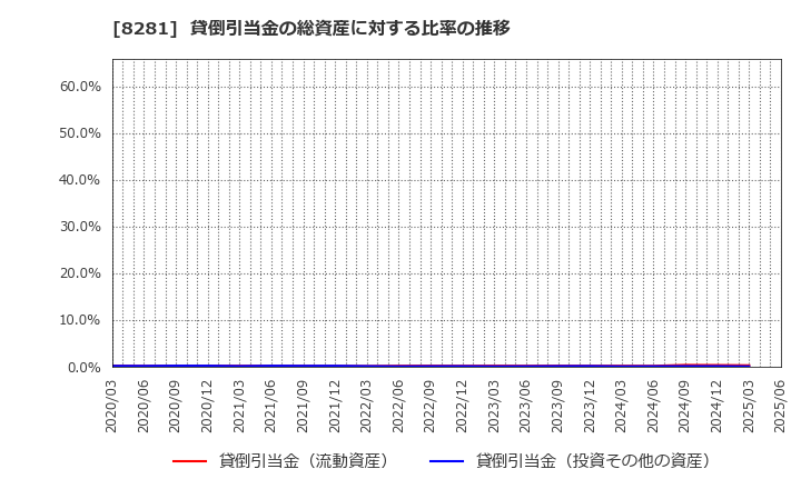 8281 ゼビオホールディングス(株): 貸倒引当金の総資産に対する比率の推移