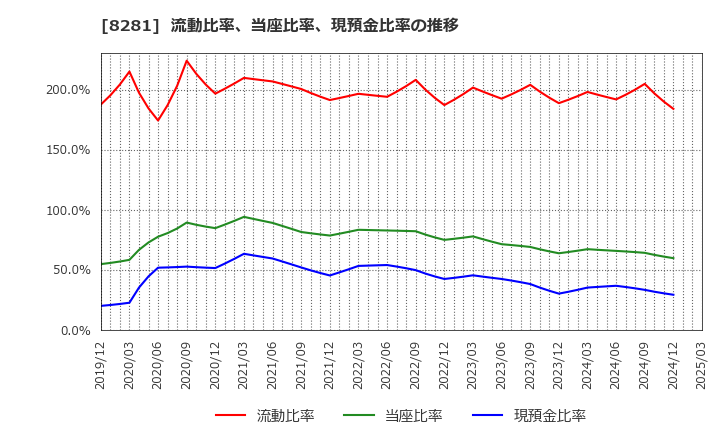 8281 ゼビオホールディングス(株): 流動比率、当座比率、現預金比率の推移