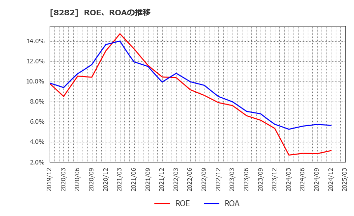 8282 (株)ケーズホールディングス: ROE、ROAの推移