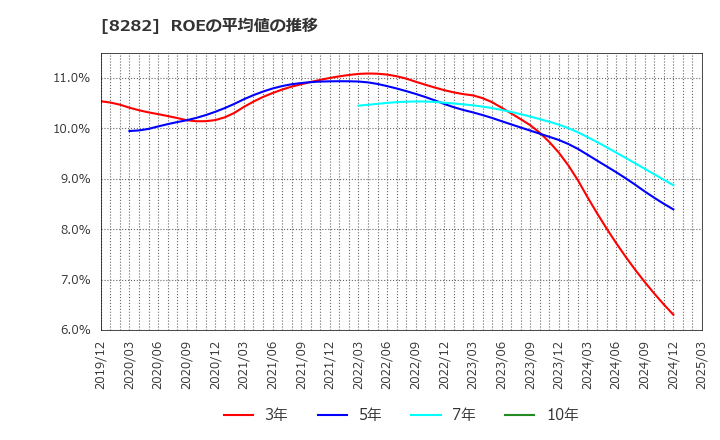 8282 (株)ケーズホールディングス: ROEの平均値の推移