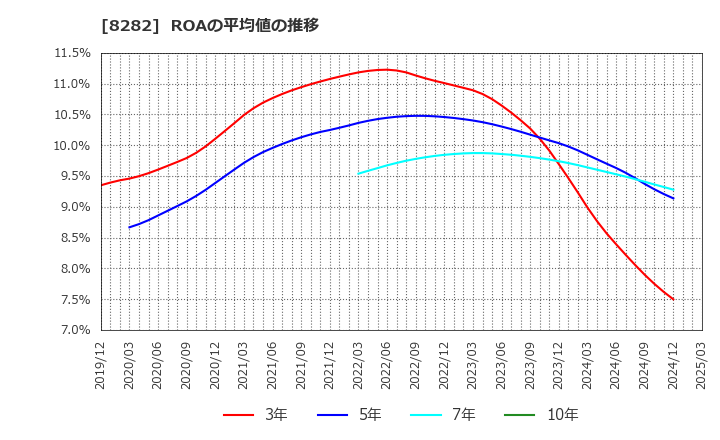 8282 (株)ケーズホールディングス: ROAの平均値の推移