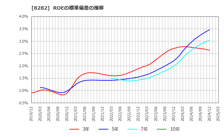 8282 (株)ケーズホールディングス: ROEの標準偏差の推移
