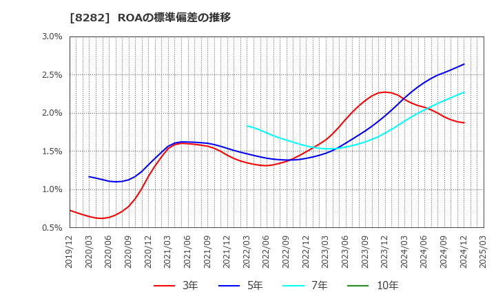 8282 (株)ケーズホールディングス: ROAの標準偏差の推移
