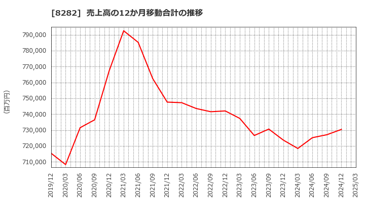 8282 (株)ケーズホールディングス: 売上高の12か月移動合計の推移