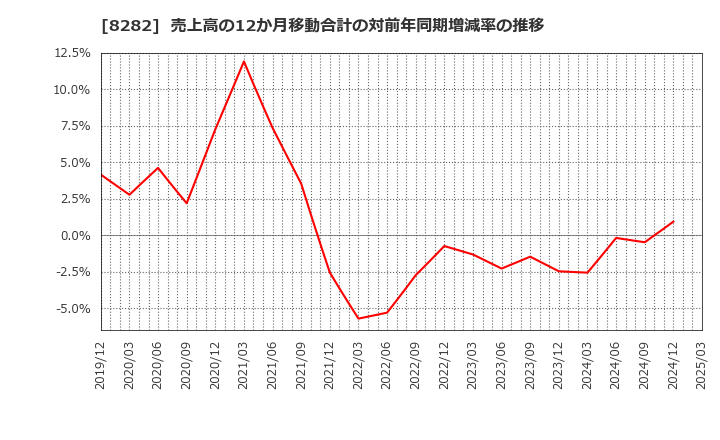 8282 (株)ケーズホールディングス: 売上高の12か月移動合計の対前年同期増減率の推移