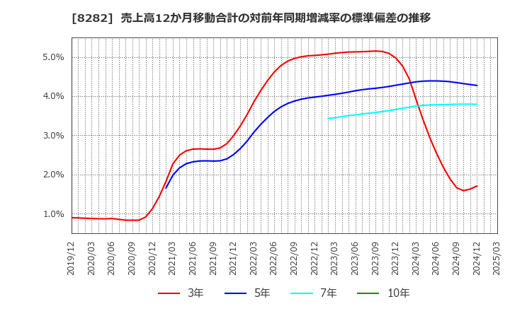 8282 (株)ケーズホールディングス: 売上高12か月移動合計の対前年同期増減率の標準偏差の推移