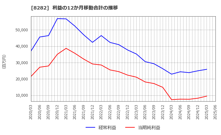 8282 (株)ケーズホールディングス: 利益の12か月移動合計の推移