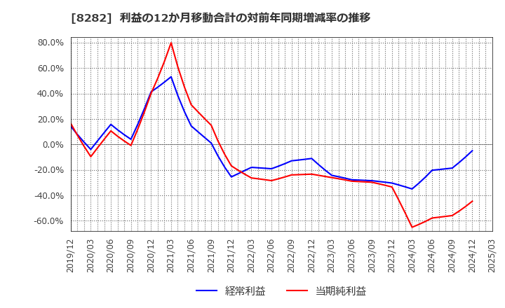 8282 (株)ケーズホールディングス: 利益の12か月移動合計の対前年同期増減率の推移
