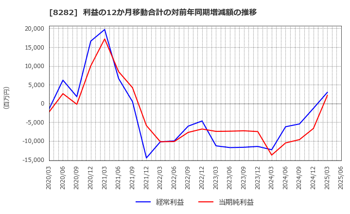 8282 (株)ケーズホールディングス: 利益の12か月移動合計の対前年同期増減額の推移