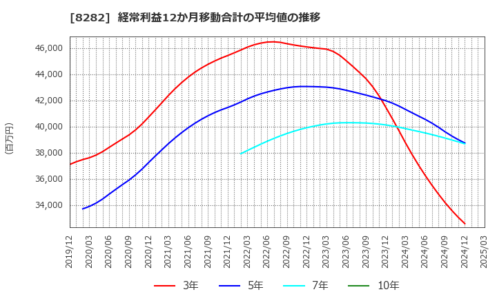 8282 (株)ケーズホールディングス: 経常利益12か月移動合計の平均値の推移