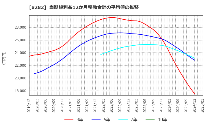 8282 (株)ケーズホールディングス: 当期純利益12か月移動合計の平均値の推移