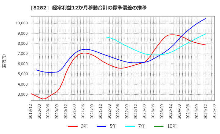 8282 (株)ケーズホールディングス: 経常利益12か月移動合計の標準偏差の推移