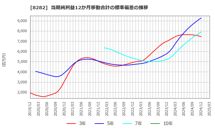 8282 (株)ケーズホールディングス: 当期純利益12か月移動合計の標準偏差の推移