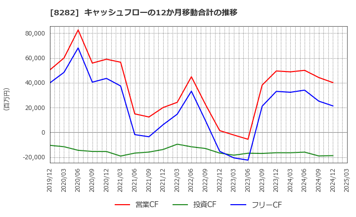 8282 (株)ケーズホールディングス: キャッシュフローの12か月移動合計の推移