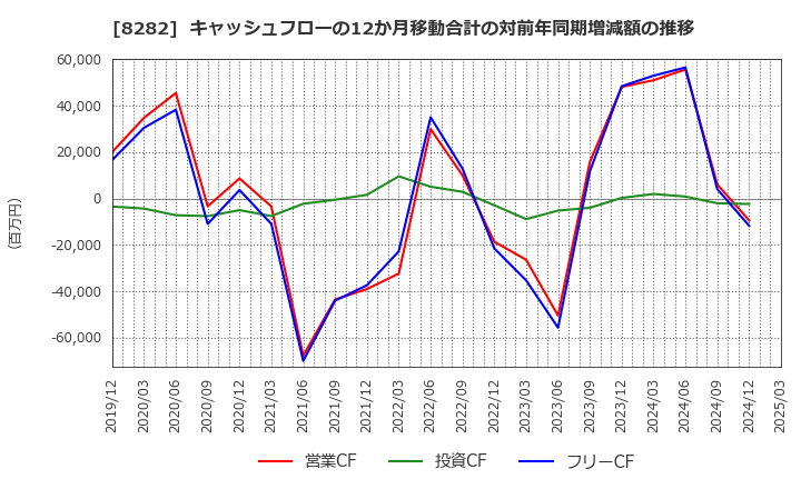 8282 (株)ケーズホールディングス: キャッシュフローの12か月移動合計の対前年同期増減額の推移