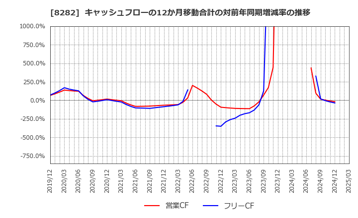 8282 (株)ケーズホールディングス: キャッシュフローの12か月移動合計の対前年同期増減率の推移