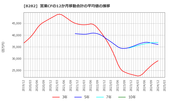 8282 (株)ケーズホールディングス: 営業CFの12か月移動合計の平均値の推移