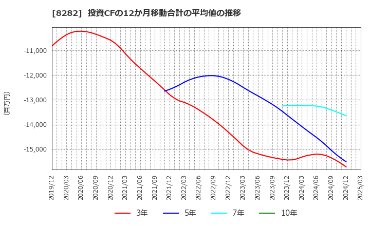 8282 (株)ケーズホールディングス: 投資CFの12か月移動合計の平均値の推移