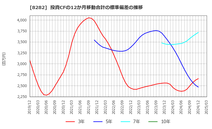 8282 (株)ケーズホールディングス: 投資CFの12か月移動合計の標準偏差の推移