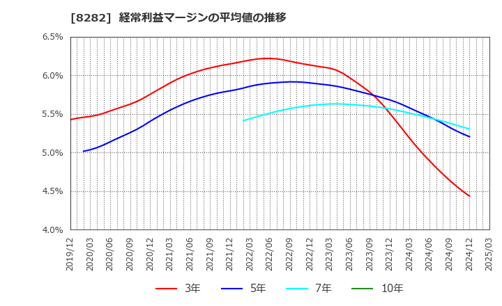 8282 (株)ケーズホールディングス: 経常利益マージンの平均値の推移