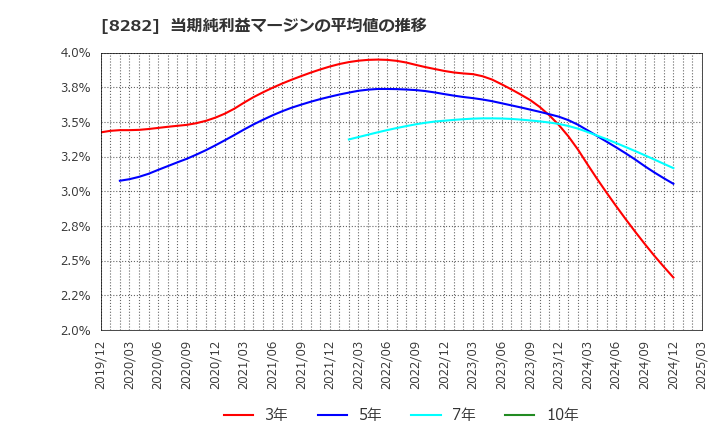 8282 (株)ケーズホールディングス: 当期純利益マージンの平均値の推移