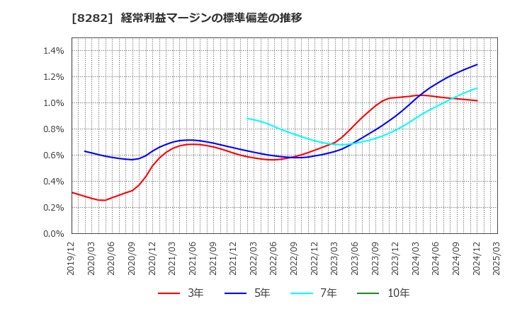 8282 (株)ケーズホールディングス: 経常利益マージンの標準偏差の推移