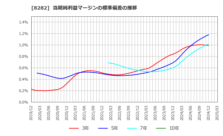 8282 (株)ケーズホールディングス: 当期純利益マージンの標準偏差の推移