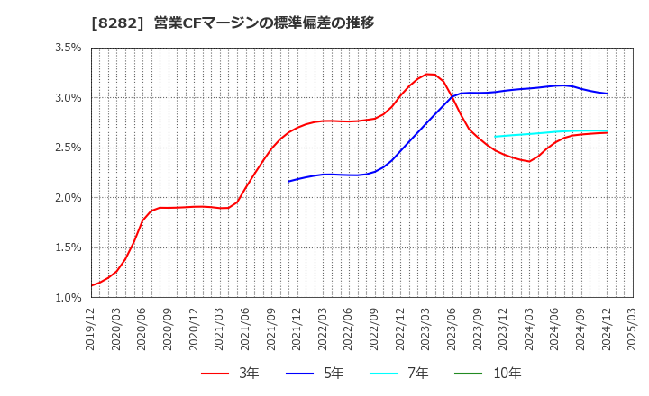 8282 (株)ケーズホールディングス: 営業CFマージンの標準偏差の推移