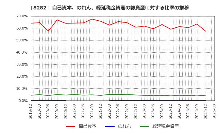8282 (株)ケーズホールディングス: 自己資本、のれん、繰延税金資産の総資産に対する比率の推移