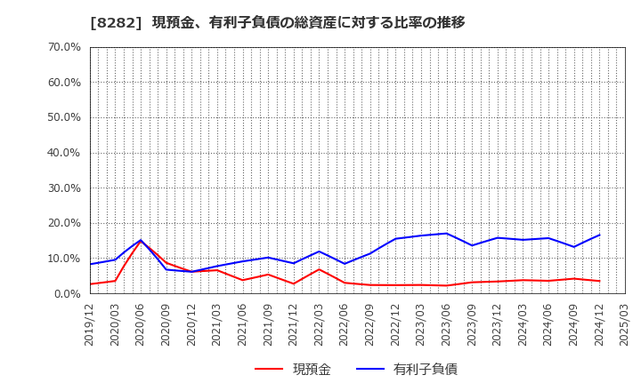 8282 (株)ケーズホールディングス: 現預金、有利子負債の総資産に対する比率の推移