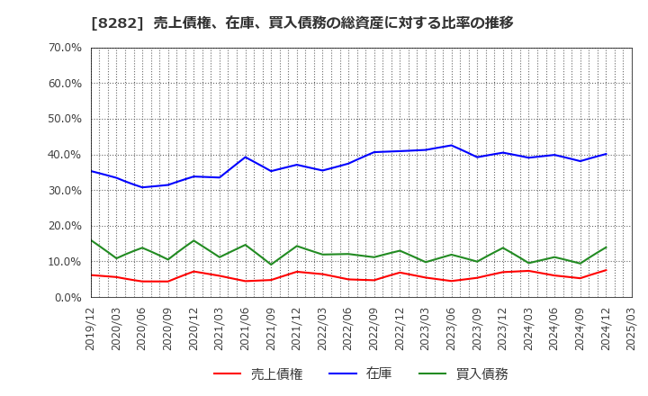 8282 (株)ケーズホールディングス: 売上債権、在庫、買入債務の総資産に対する比率の推移