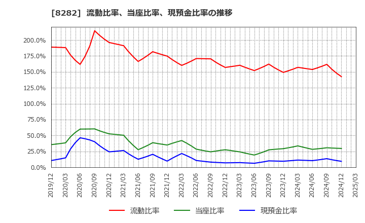 8282 (株)ケーズホールディングス: 流動比率、当座比率、現預金比率の推移