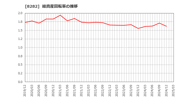 8282 (株)ケーズホールディングス: 総資産回転率の推移