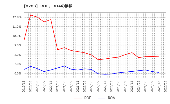 8283 (株)ＰＡＬＴＡＣ: ROE、ROAの推移