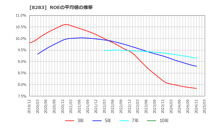 8283 (株)ＰＡＬＴＡＣ: ROEの平均値の推移