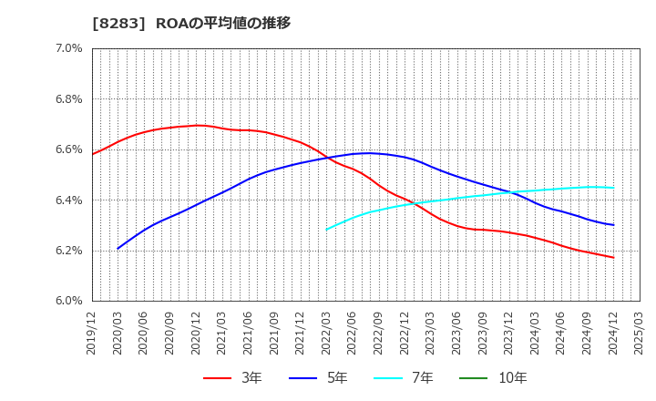 8283 (株)ＰＡＬＴＡＣ: ROAの平均値の推移