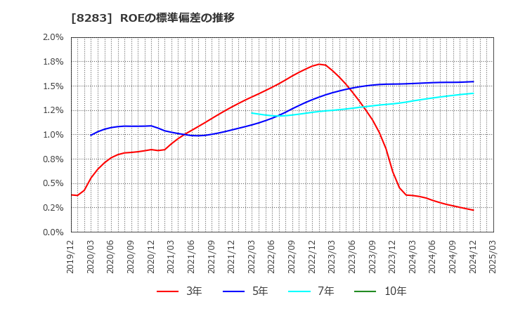 8283 (株)ＰＡＬＴＡＣ: ROEの標準偏差の推移