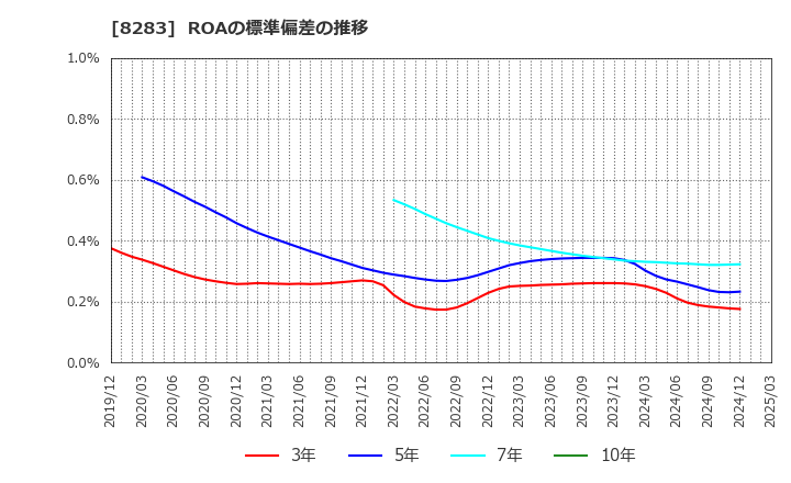 8283 (株)ＰＡＬＴＡＣ: ROAの標準偏差の推移